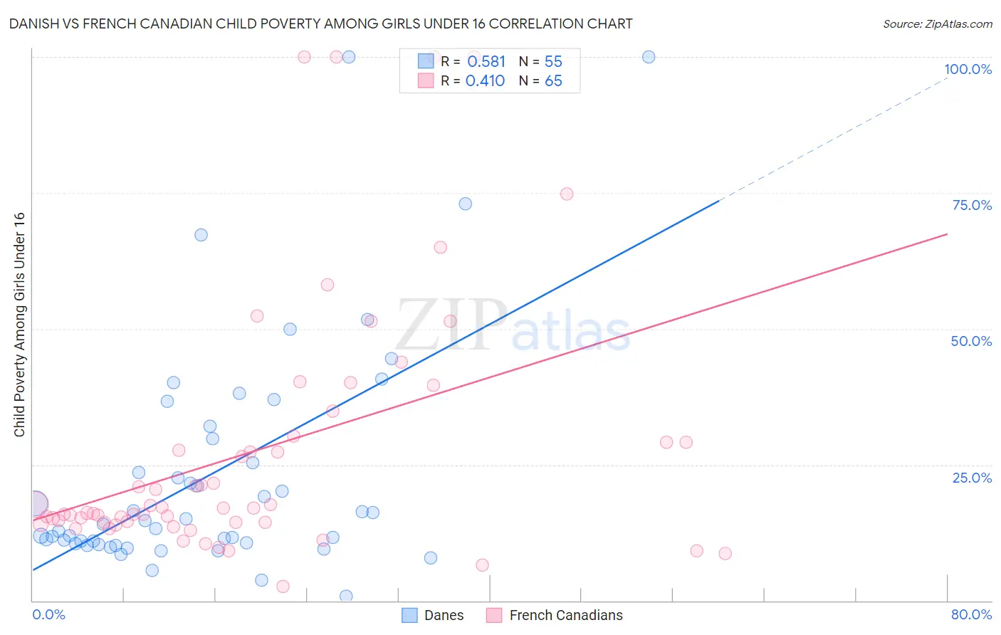 Danish vs French Canadian Child Poverty Among Girls Under 16