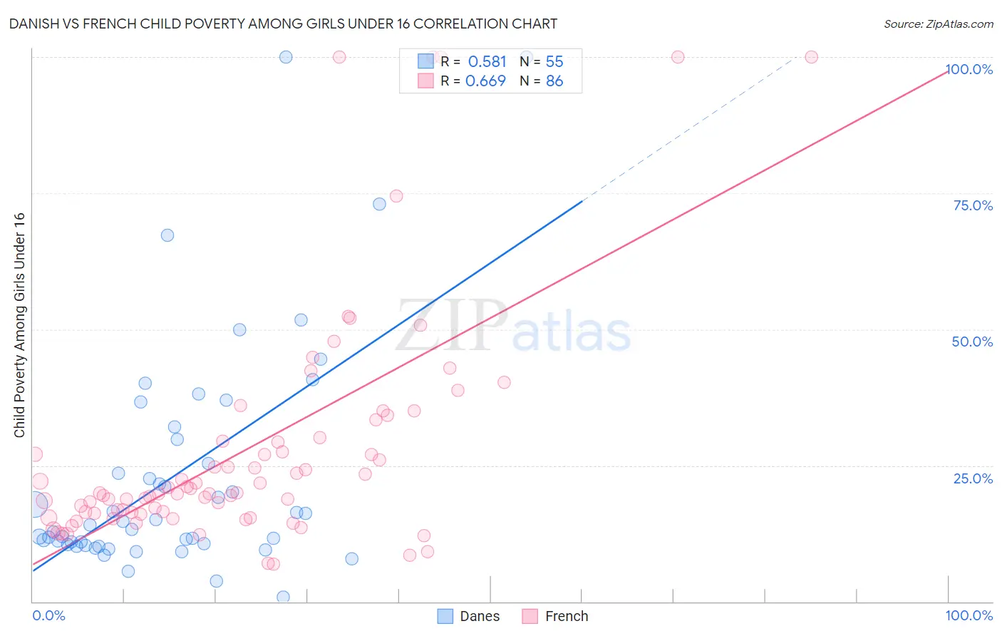Danish vs French Child Poverty Among Girls Under 16