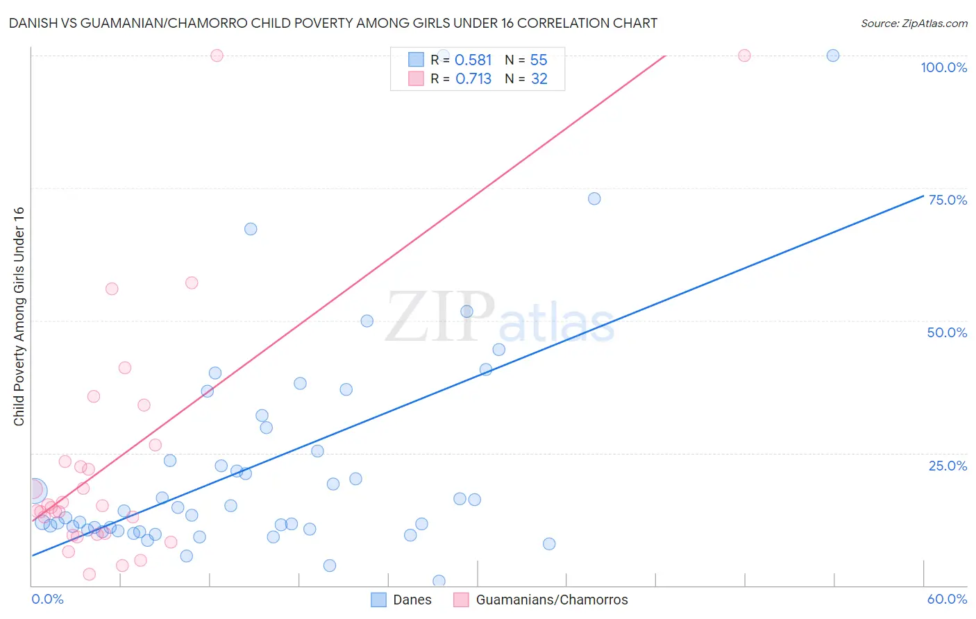Danish vs Guamanian/Chamorro Child Poverty Among Girls Under 16