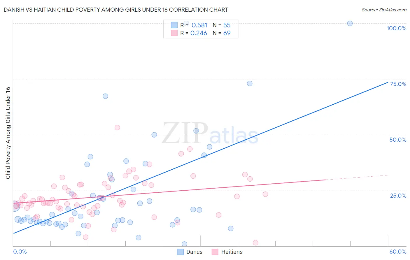 Danish vs Haitian Child Poverty Among Girls Under 16