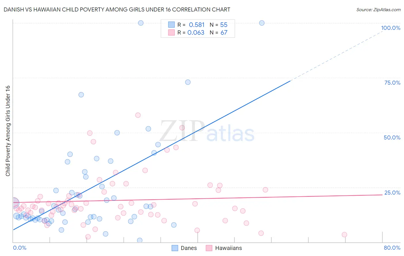 Danish vs Hawaiian Child Poverty Among Girls Under 16