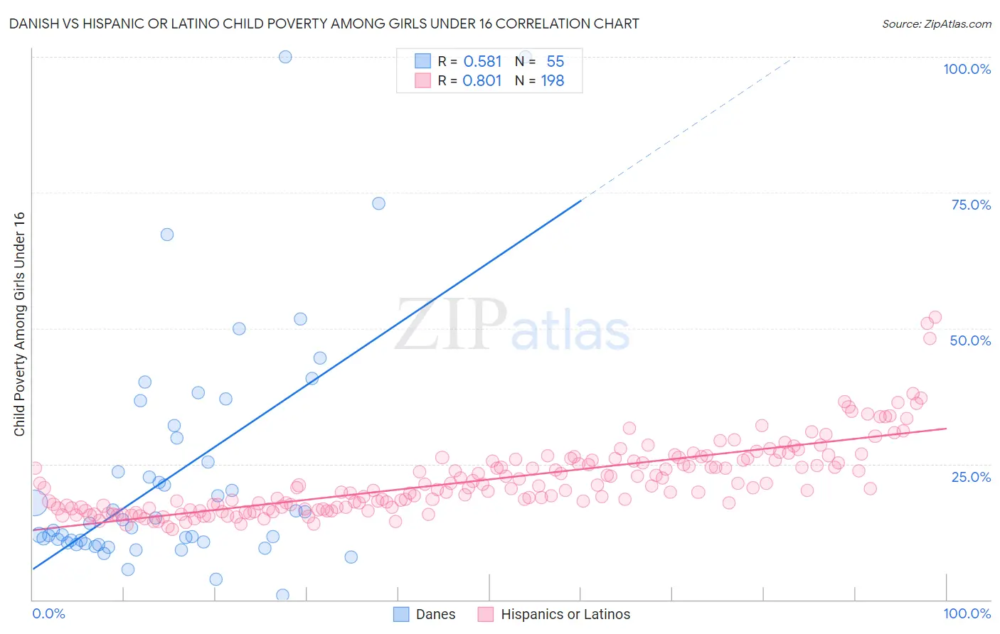 Danish vs Hispanic or Latino Child Poverty Among Girls Under 16