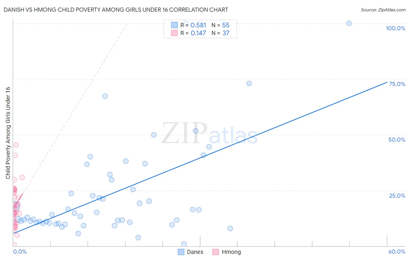 Danish vs Hmong Child Poverty Among Girls Under 16
