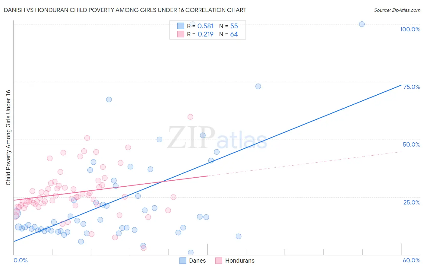 Danish vs Honduran Child Poverty Among Girls Under 16