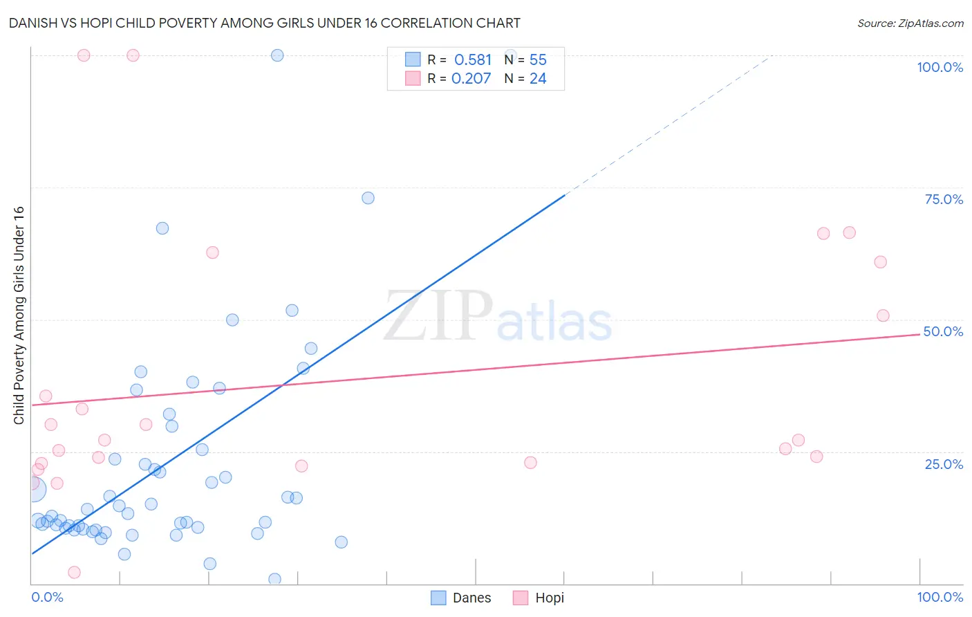 Danish vs Hopi Child Poverty Among Girls Under 16