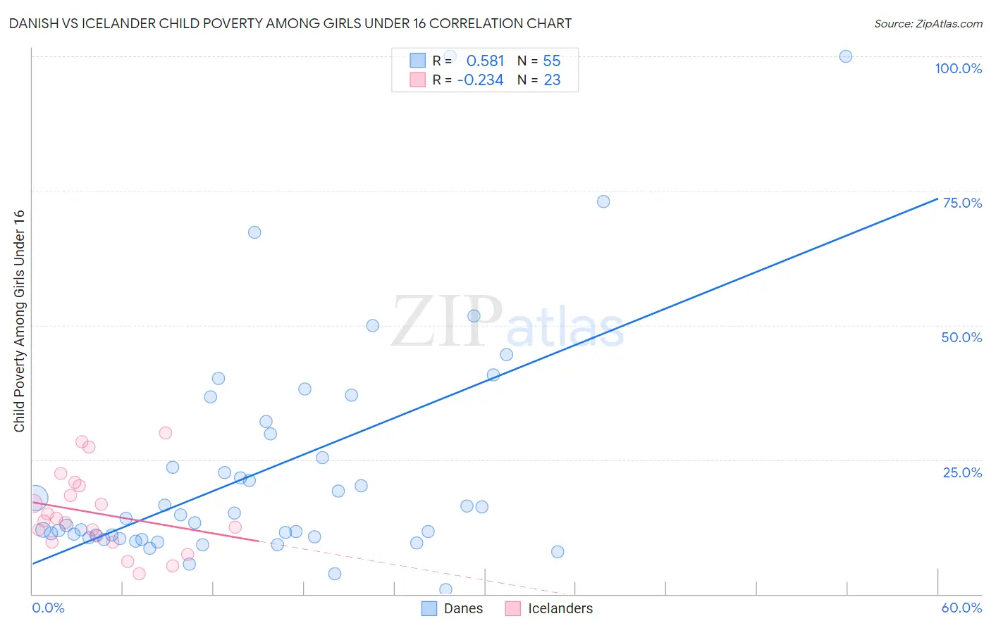 Danish vs Icelander Child Poverty Among Girls Under 16