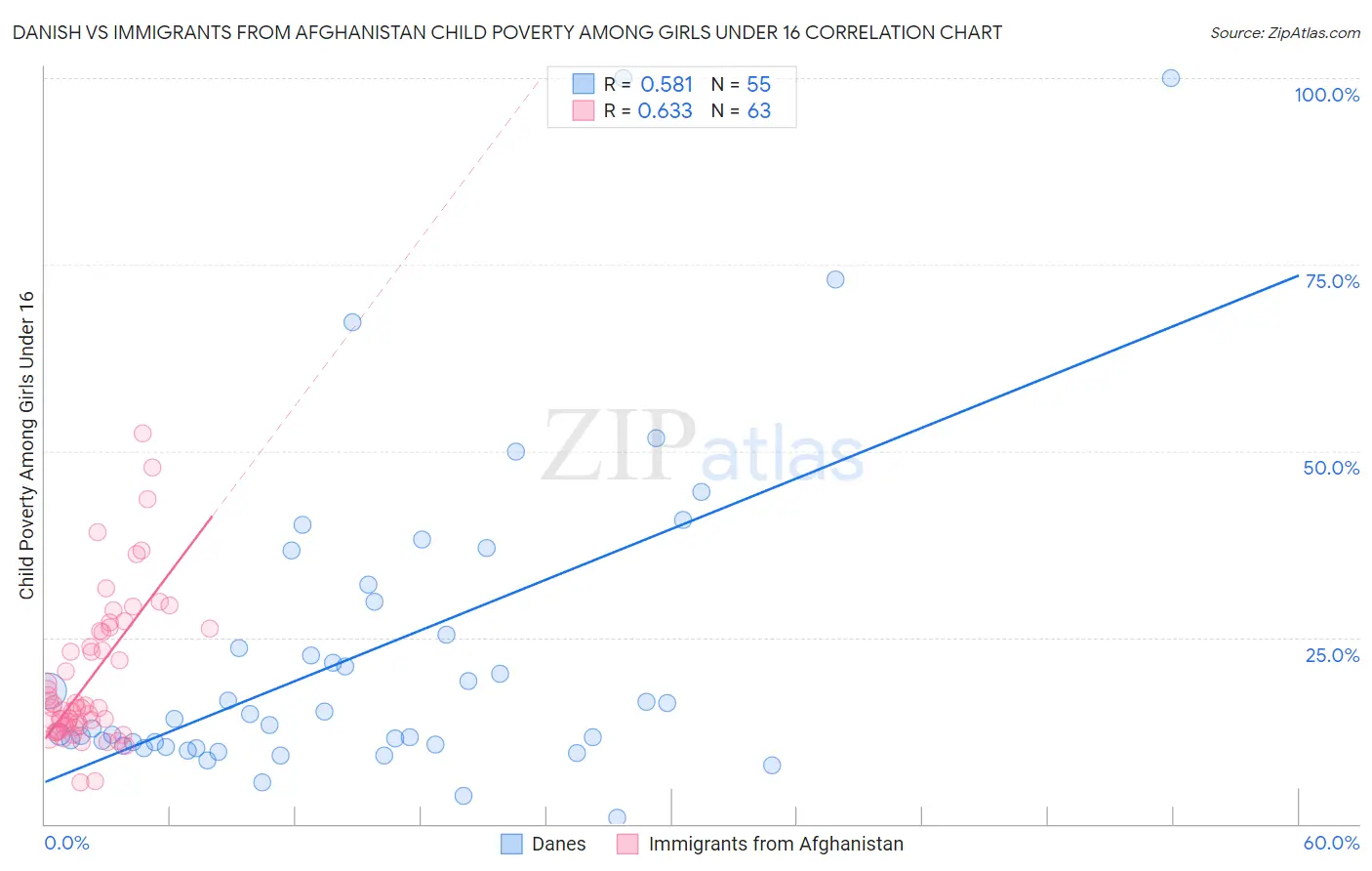Danish vs Immigrants from Afghanistan Child Poverty Among Girls Under 16