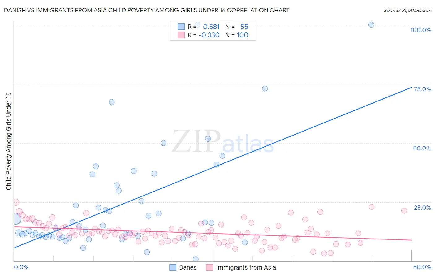 Danish vs Immigrants from Asia Child Poverty Among Girls Under 16