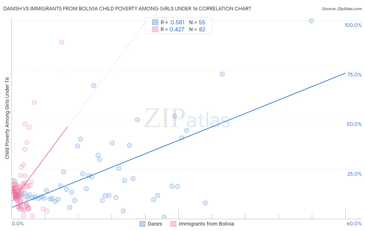 Danish vs Immigrants from Bolivia Child Poverty Among Girls Under 16