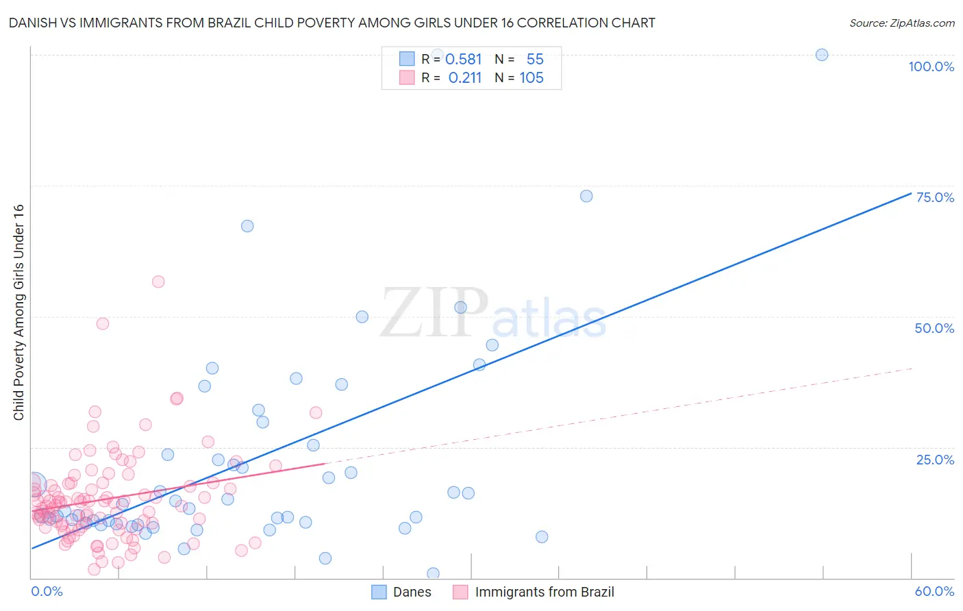 Danish vs Immigrants from Brazil Child Poverty Among Girls Under 16