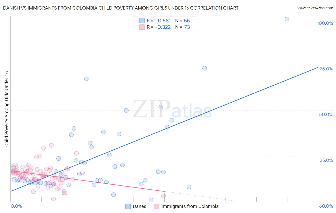 Danish vs Immigrants from Colombia Child Poverty Among Girls Under 16