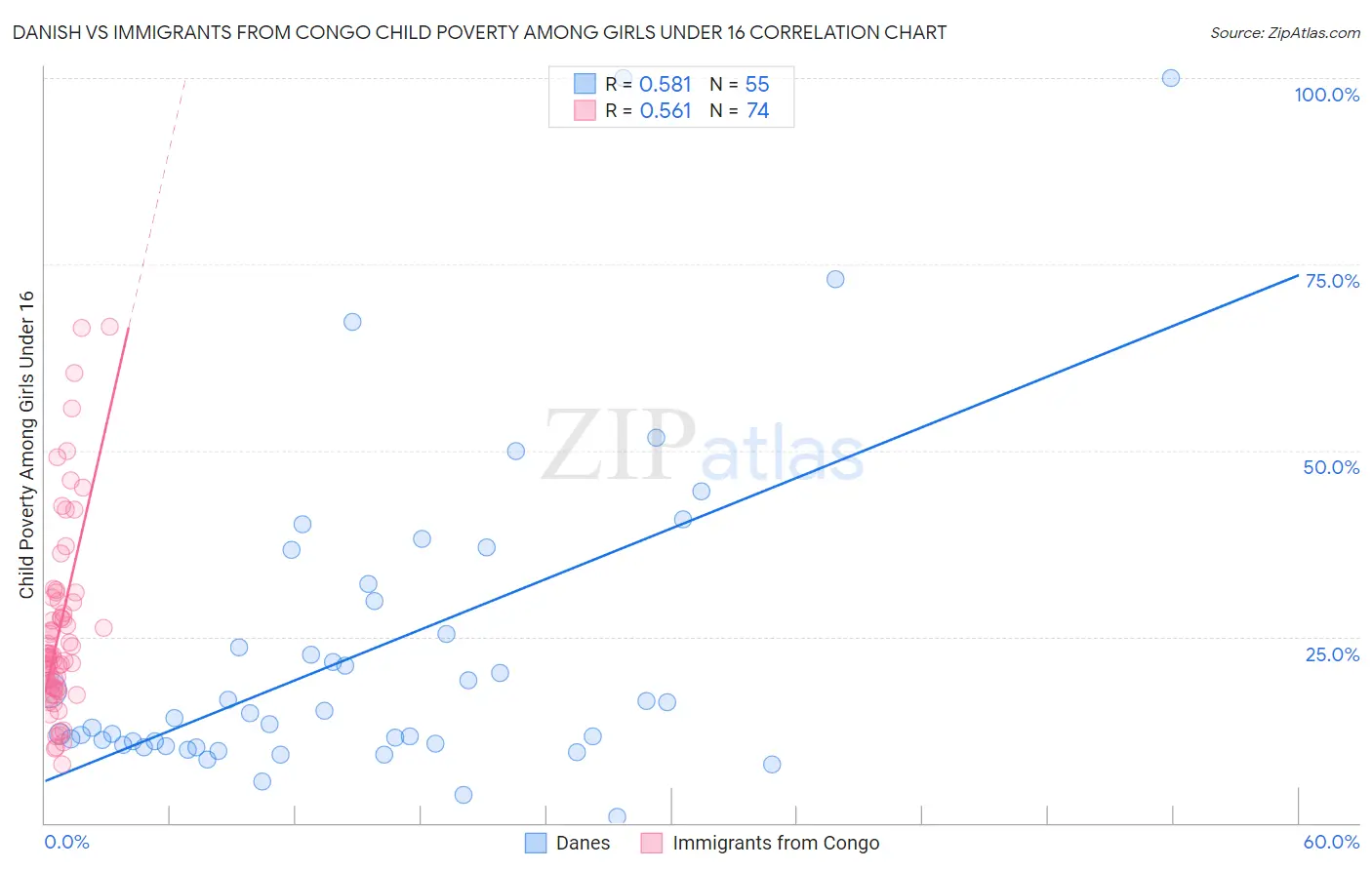 Danish vs Immigrants from Congo Child Poverty Among Girls Under 16