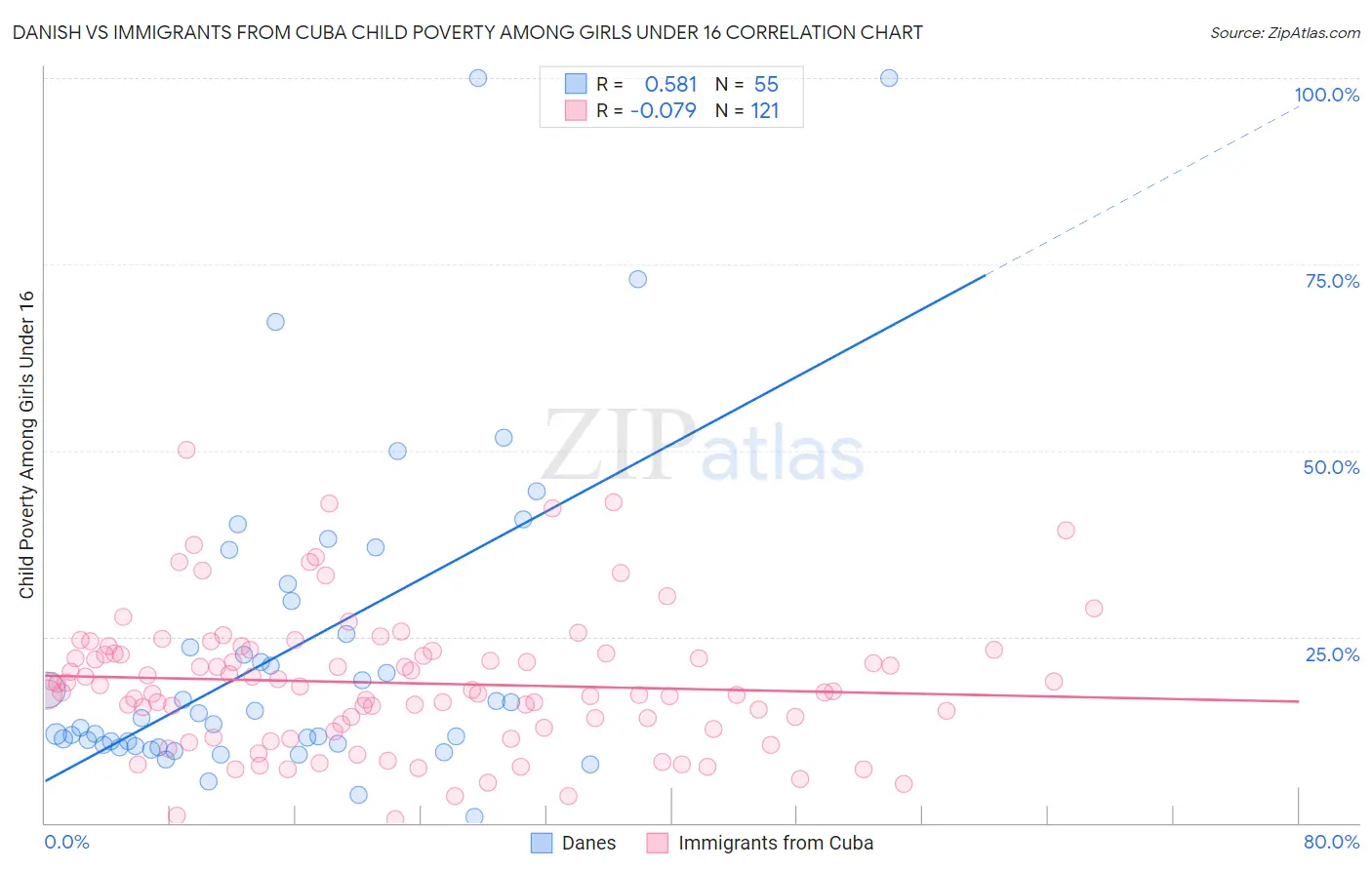 Danish vs Immigrants from Cuba Child Poverty Among Girls Under 16