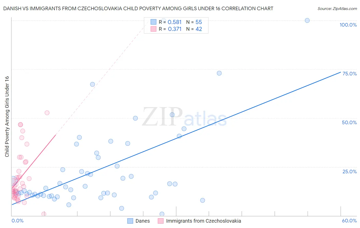 Danish vs Immigrants from Czechoslovakia Child Poverty Among Girls Under 16