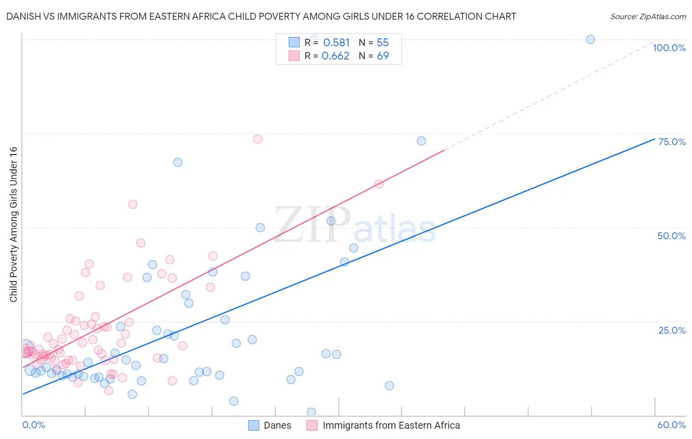 Danish vs Immigrants from Eastern Africa Child Poverty Among Girls Under 16