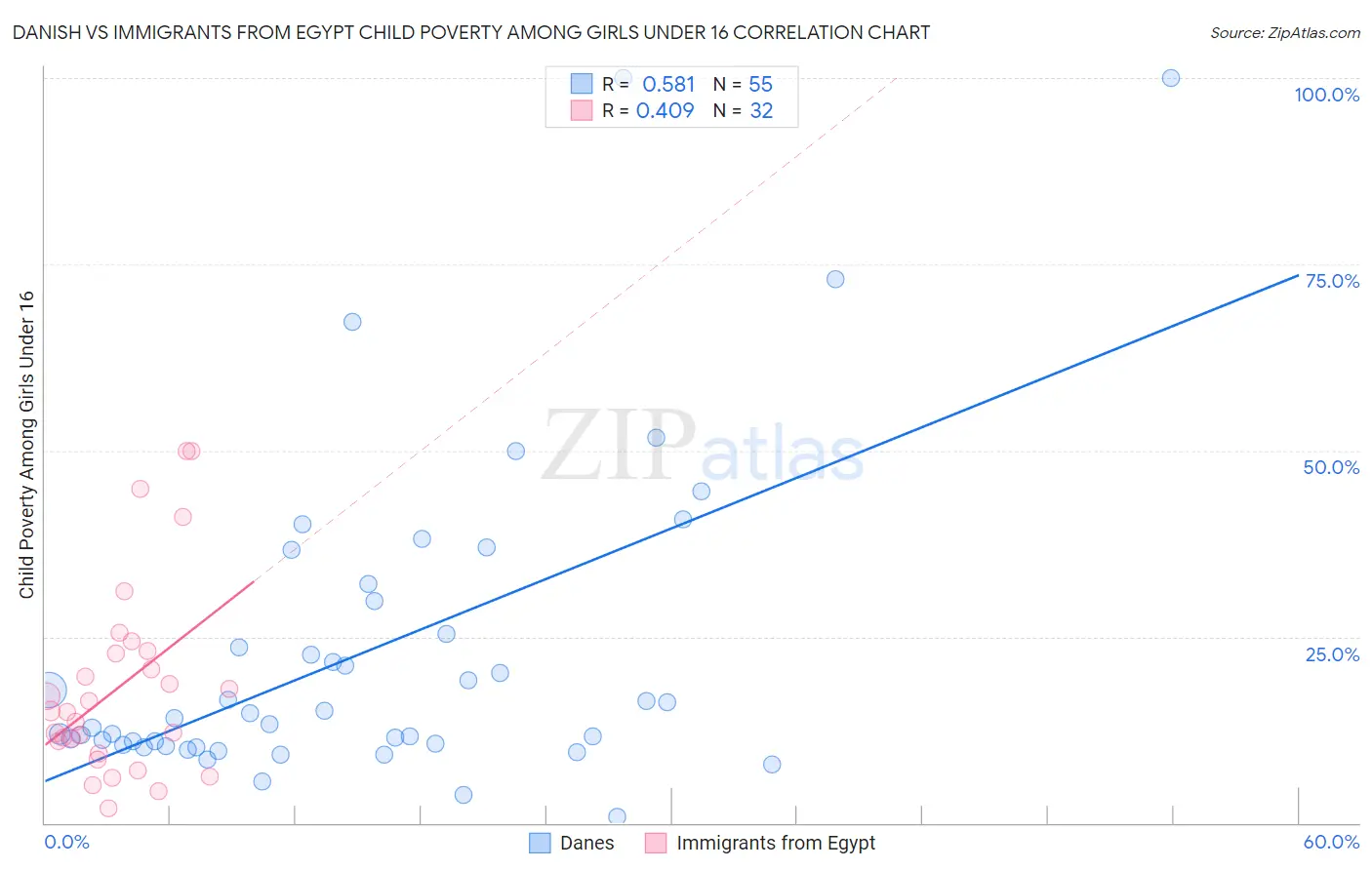 Danish vs Immigrants from Egypt Child Poverty Among Girls Under 16