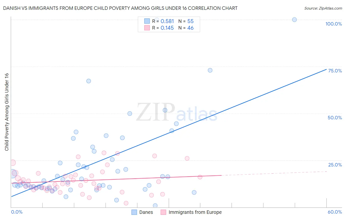 Danish vs Immigrants from Europe Child Poverty Among Girls Under 16