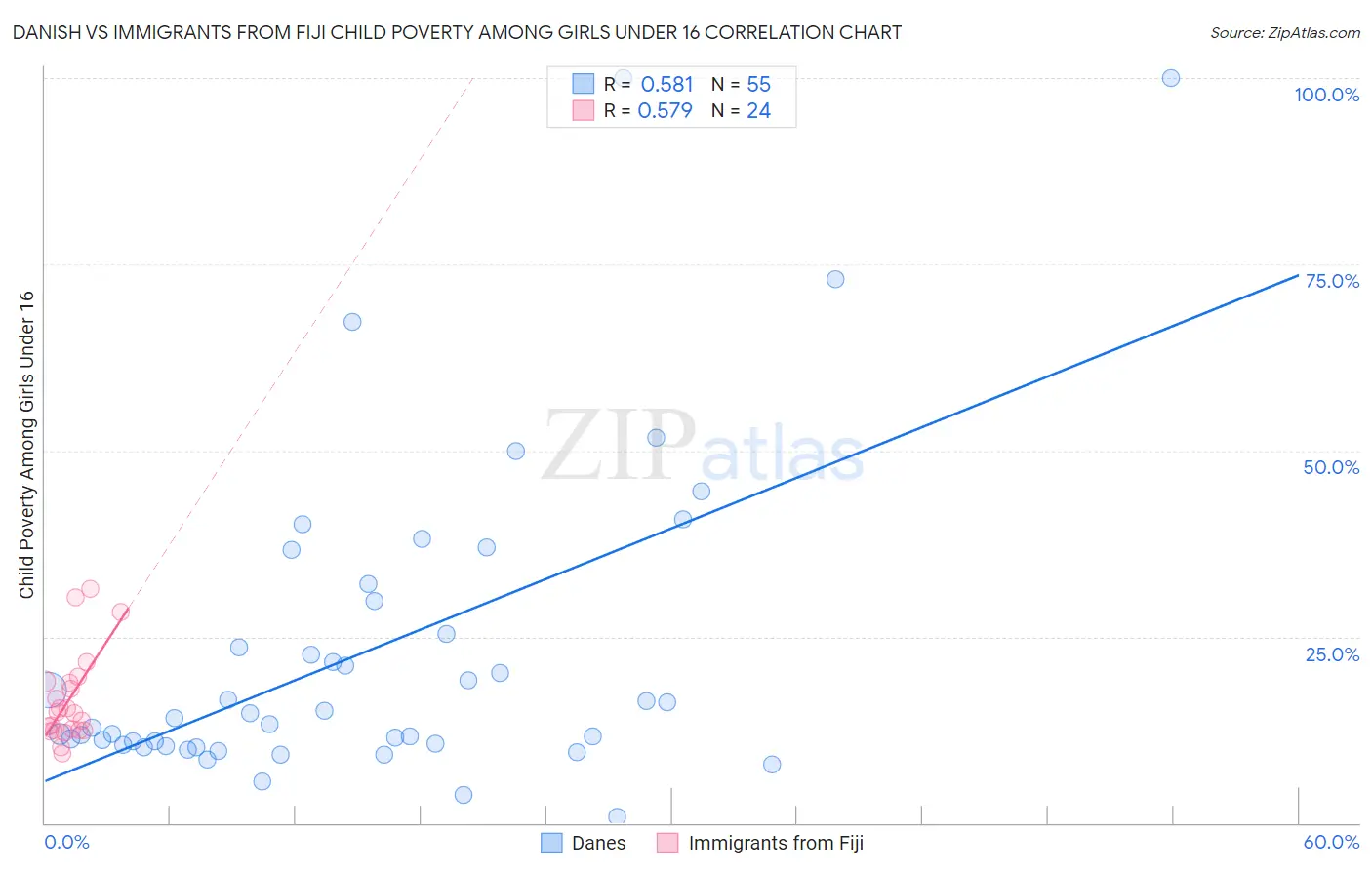 Danish vs Immigrants from Fiji Child Poverty Among Girls Under 16