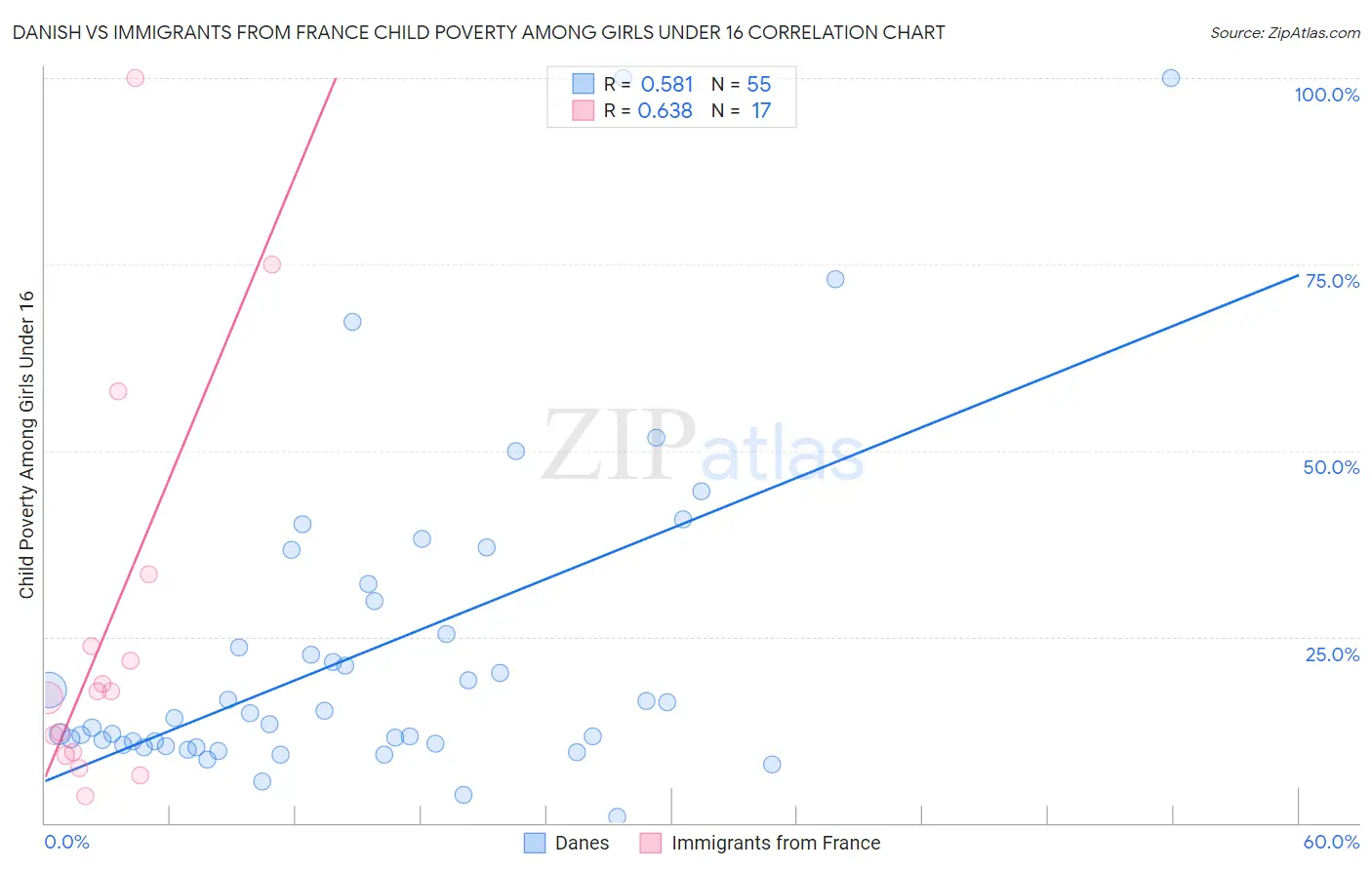 Danish vs Immigrants from France Child Poverty Among Girls Under 16