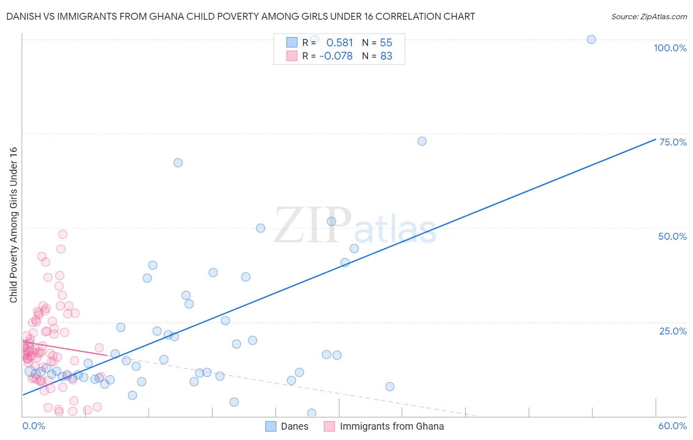 Danish vs Immigrants from Ghana Child Poverty Among Girls Under 16