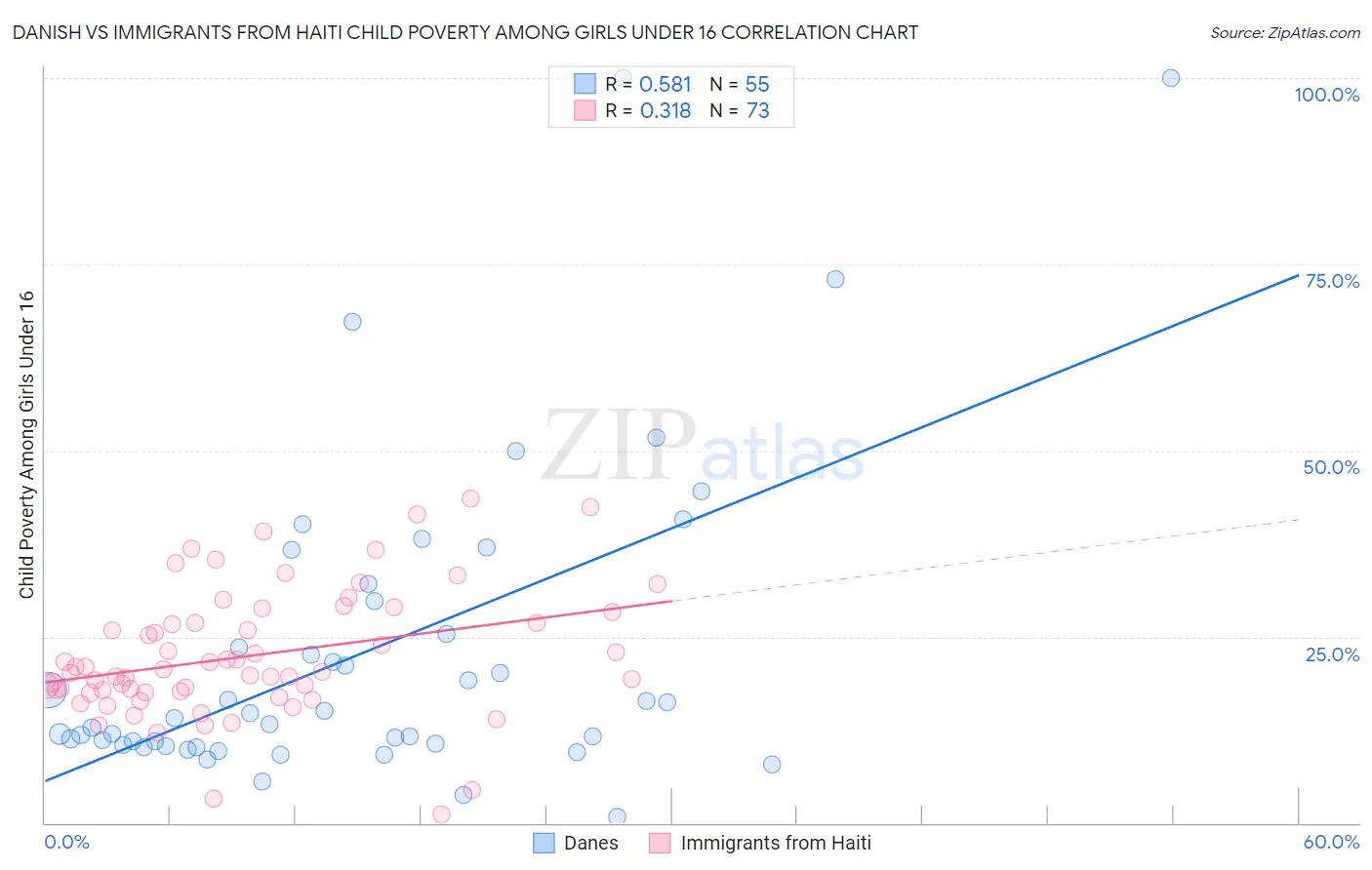 Danish vs Immigrants from Haiti Child Poverty Among Girls Under 16