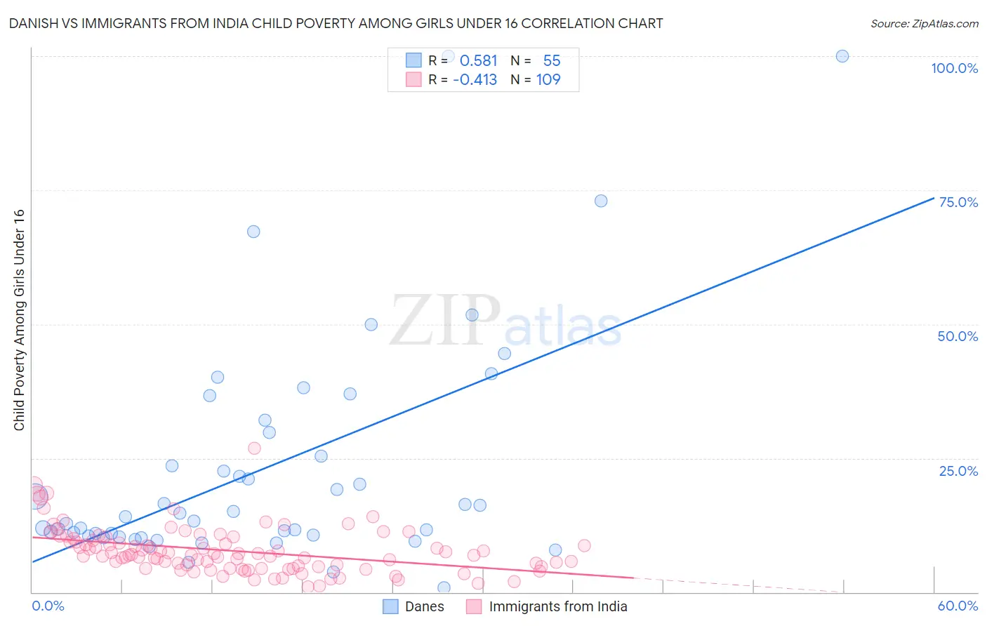 Danish vs Immigrants from India Child Poverty Among Girls Under 16