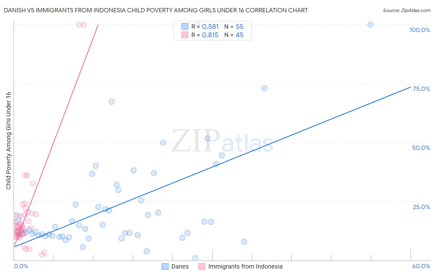 Danish vs Immigrants from Indonesia Child Poverty Among Girls Under 16