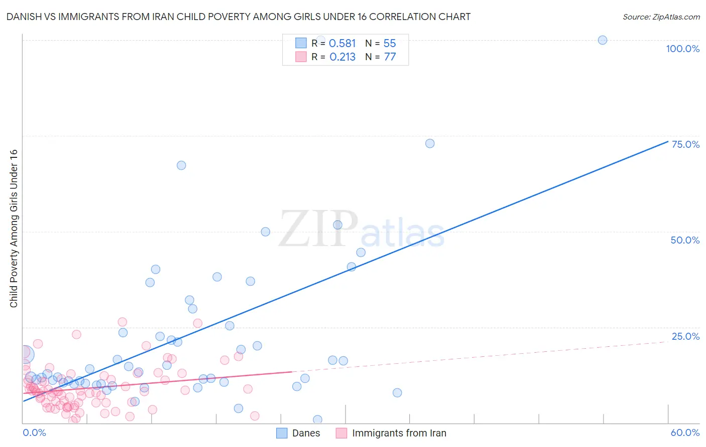 Danish vs Immigrants from Iran Child Poverty Among Girls Under 16