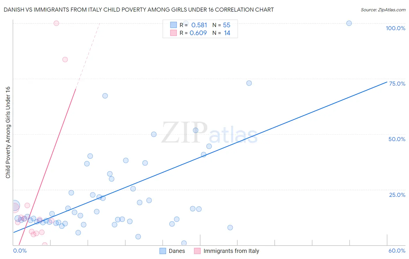 Danish vs Immigrants from Italy Child Poverty Among Girls Under 16