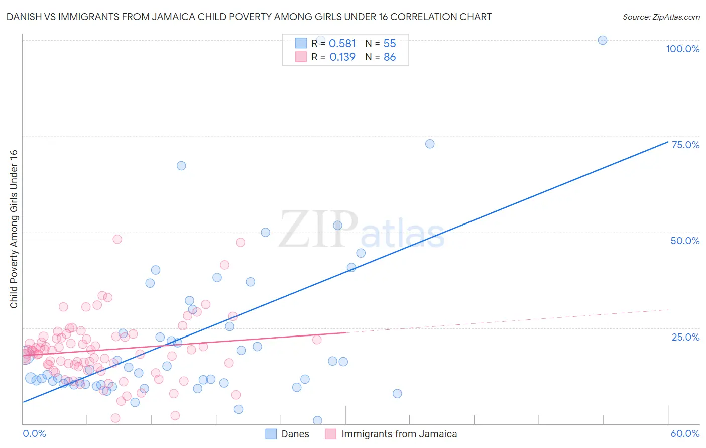 Danish vs Immigrants from Jamaica Child Poverty Among Girls Under 16
