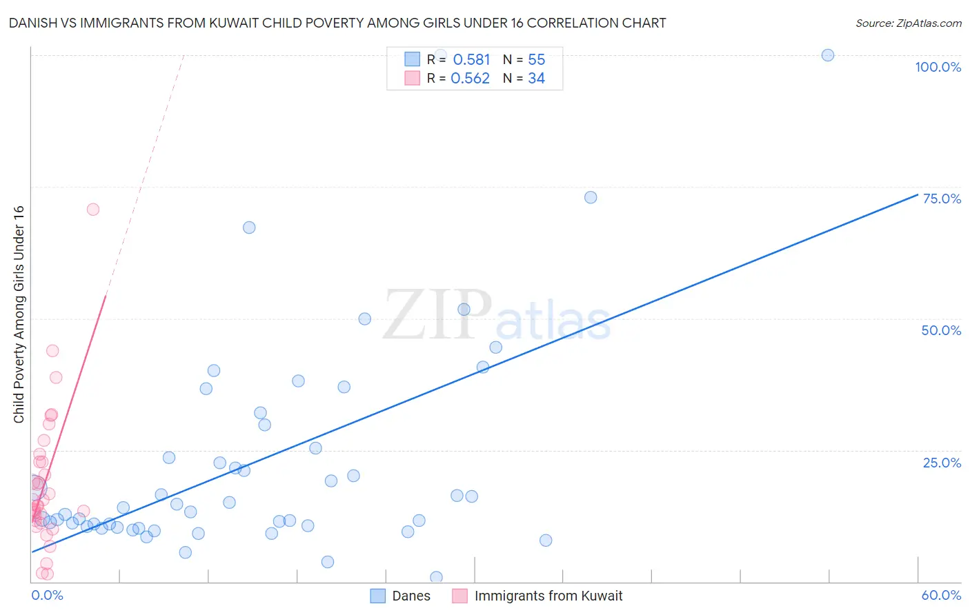 Danish vs Immigrants from Kuwait Child Poverty Among Girls Under 16