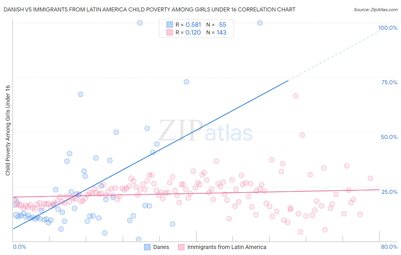 Danish vs Immigrants from Latin America Child Poverty Among Girls Under 16