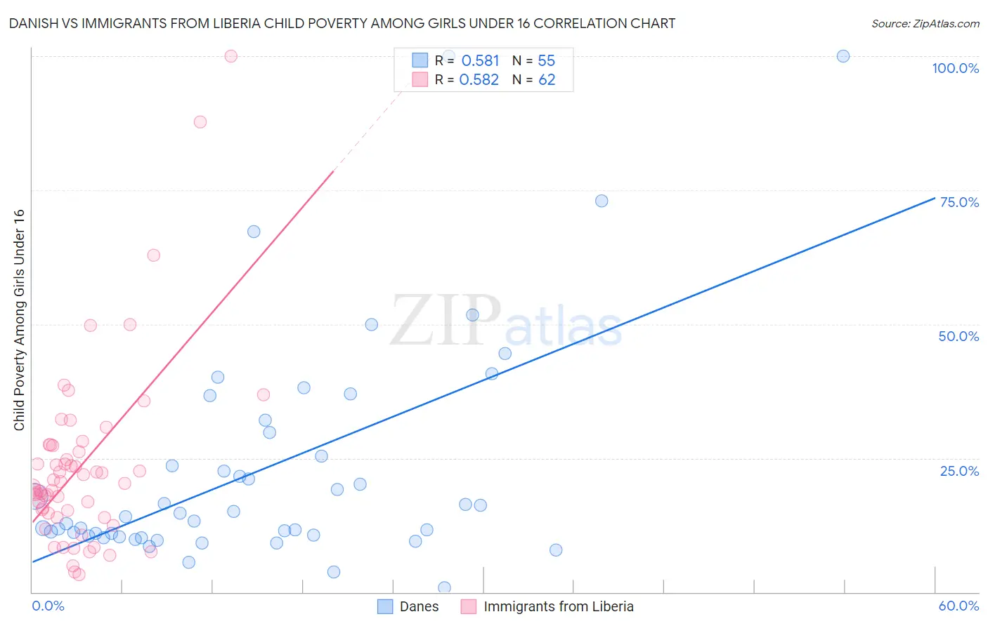Danish vs Immigrants from Liberia Child Poverty Among Girls Under 16