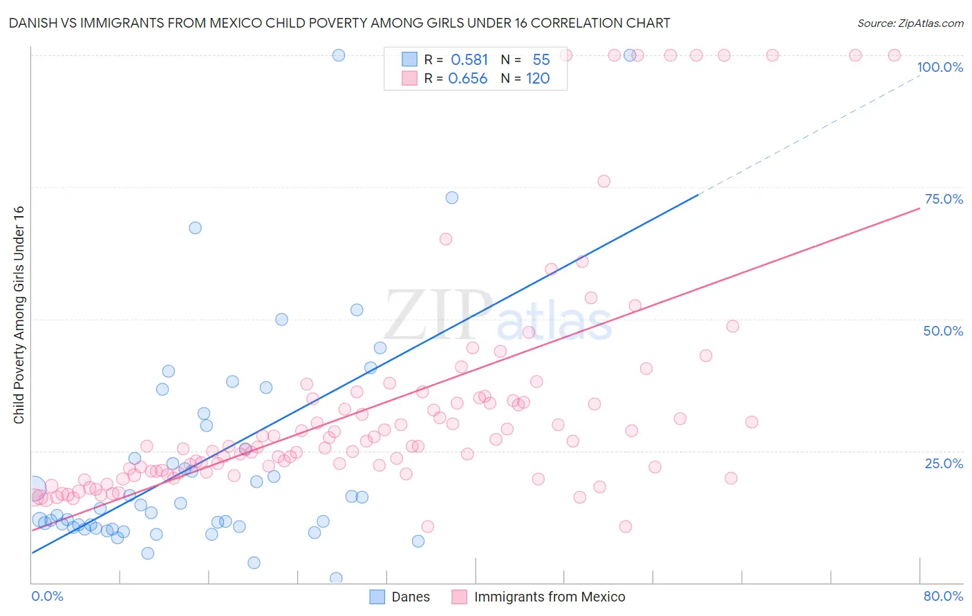 Danish vs Immigrants from Mexico Child Poverty Among Girls Under 16