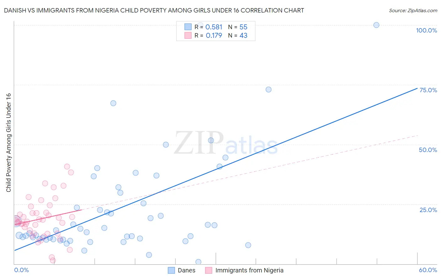 Danish vs Immigrants from Nigeria Child Poverty Among Girls Under 16