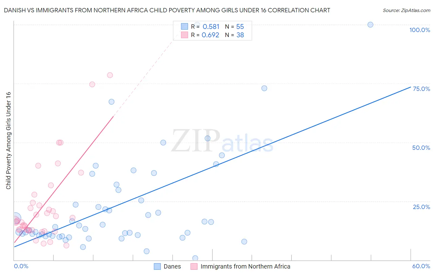 Danish vs Immigrants from Northern Africa Child Poverty Among Girls Under 16