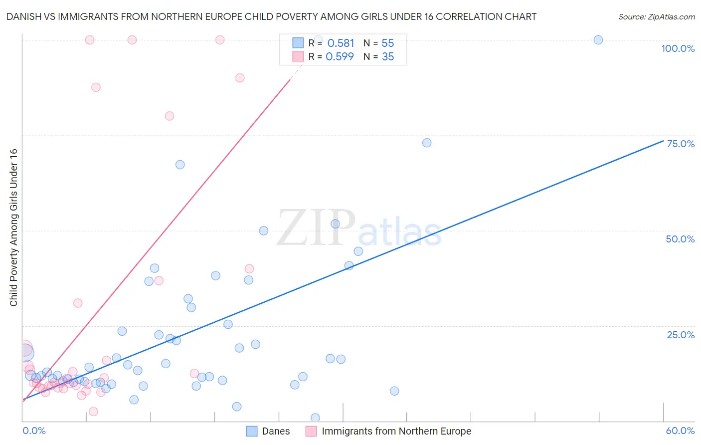 Danish vs Immigrants from Northern Europe Child Poverty Among Girls Under 16