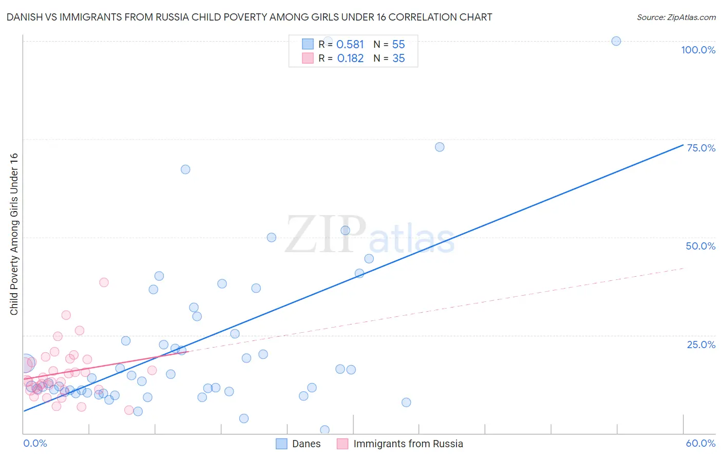 Danish vs Immigrants from Russia Child Poverty Among Girls Under 16