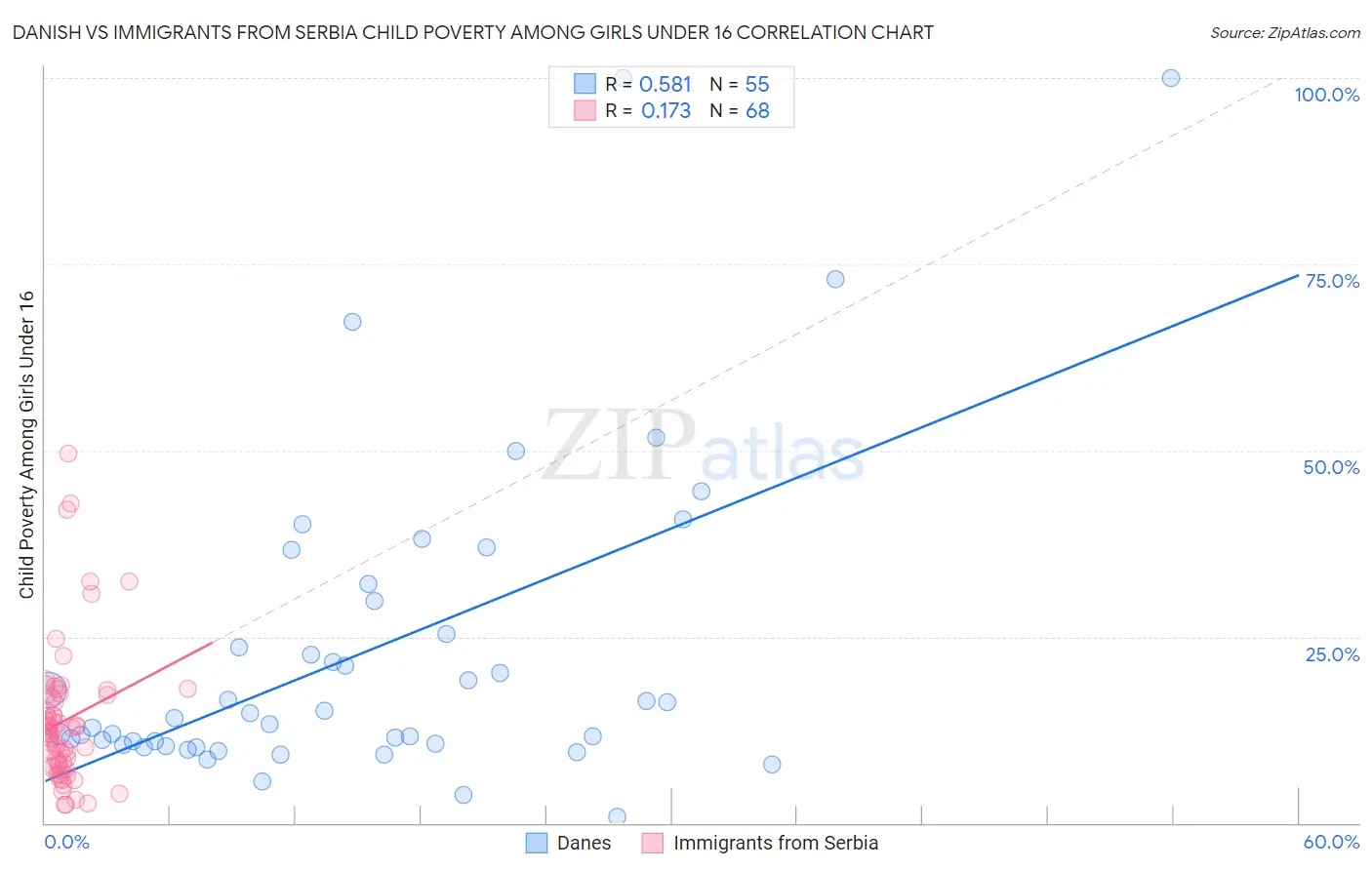 Danish vs Immigrants from Serbia Child Poverty Among Girls Under 16
