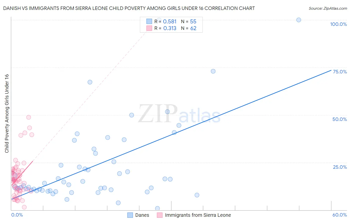 Danish vs Immigrants from Sierra Leone Child Poverty Among Girls Under 16