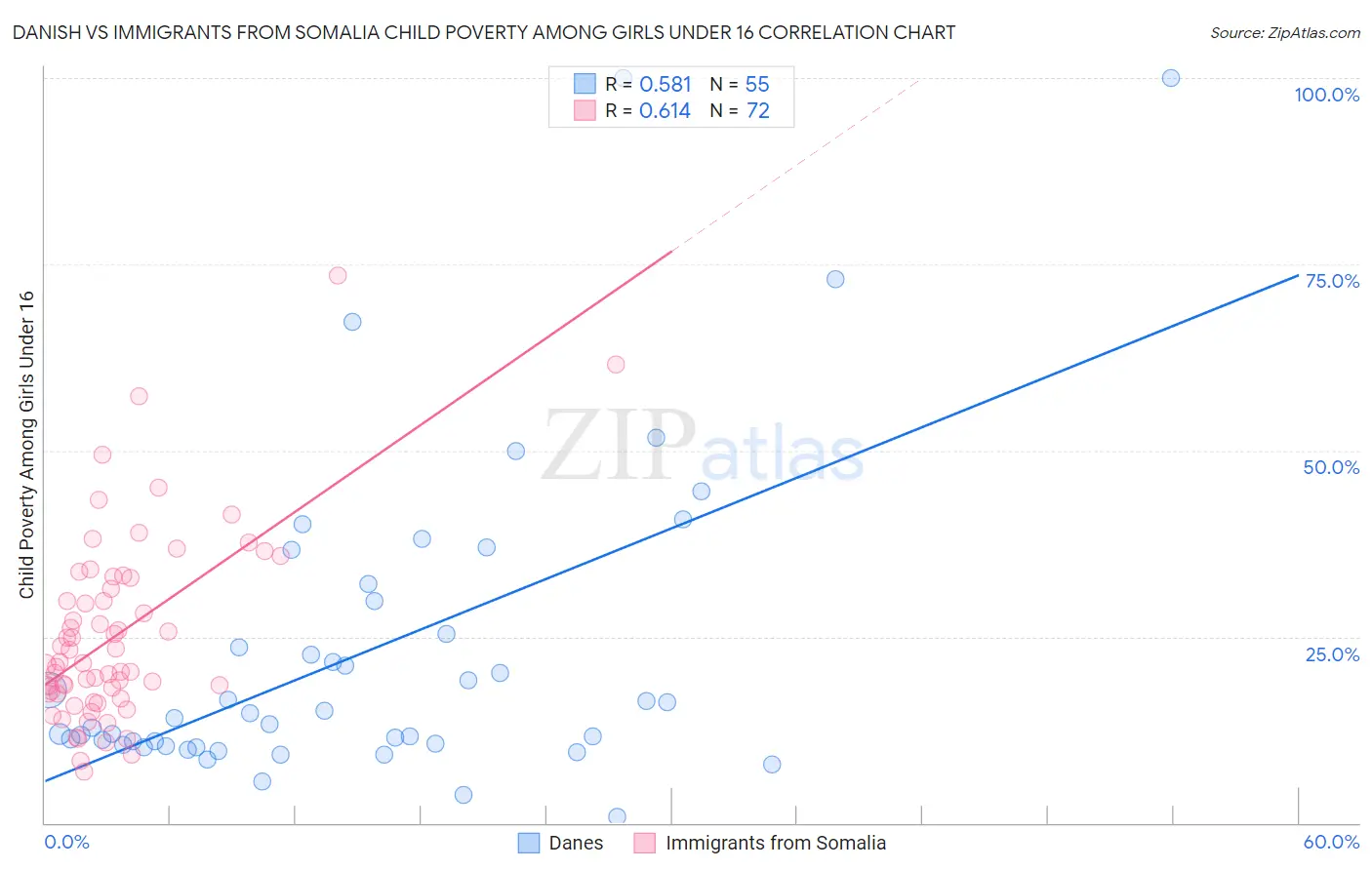 Danish vs Immigrants from Somalia Child Poverty Among Girls Under 16