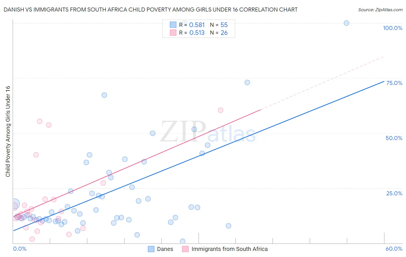 Danish vs Immigrants from South Africa Child Poverty Among Girls Under 16