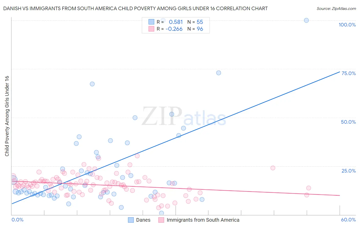 Danish vs Immigrants from South America Child Poverty Among Girls Under 16