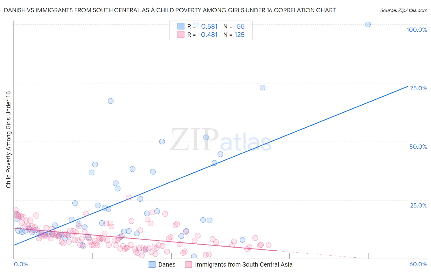 Danish vs Immigrants from South Central Asia Child Poverty Among Girls Under 16