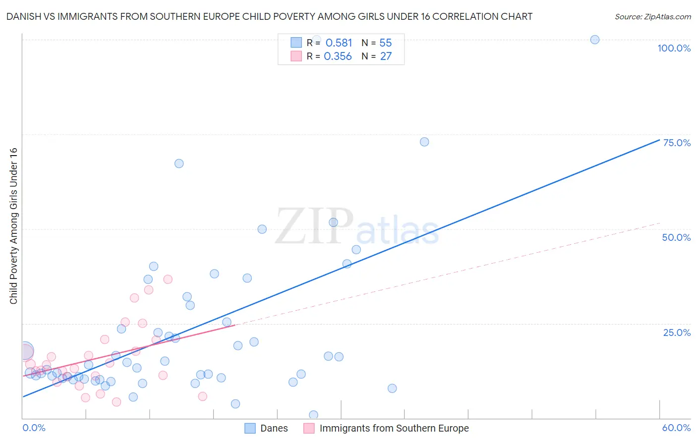 Danish vs Immigrants from Southern Europe Child Poverty Among Girls Under 16