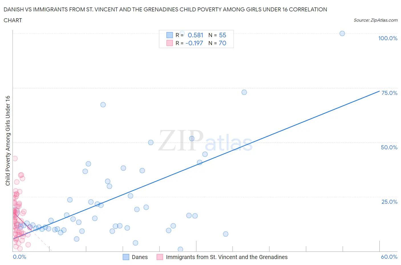 Danish vs Immigrants from St. Vincent and the Grenadines Child Poverty Among Girls Under 16