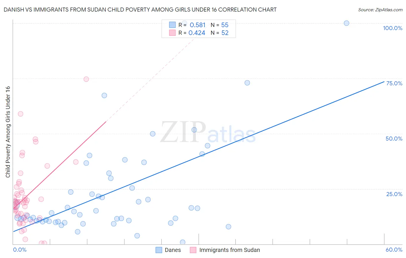Danish vs Immigrants from Sudan Child Poverty Among Girls Under 16