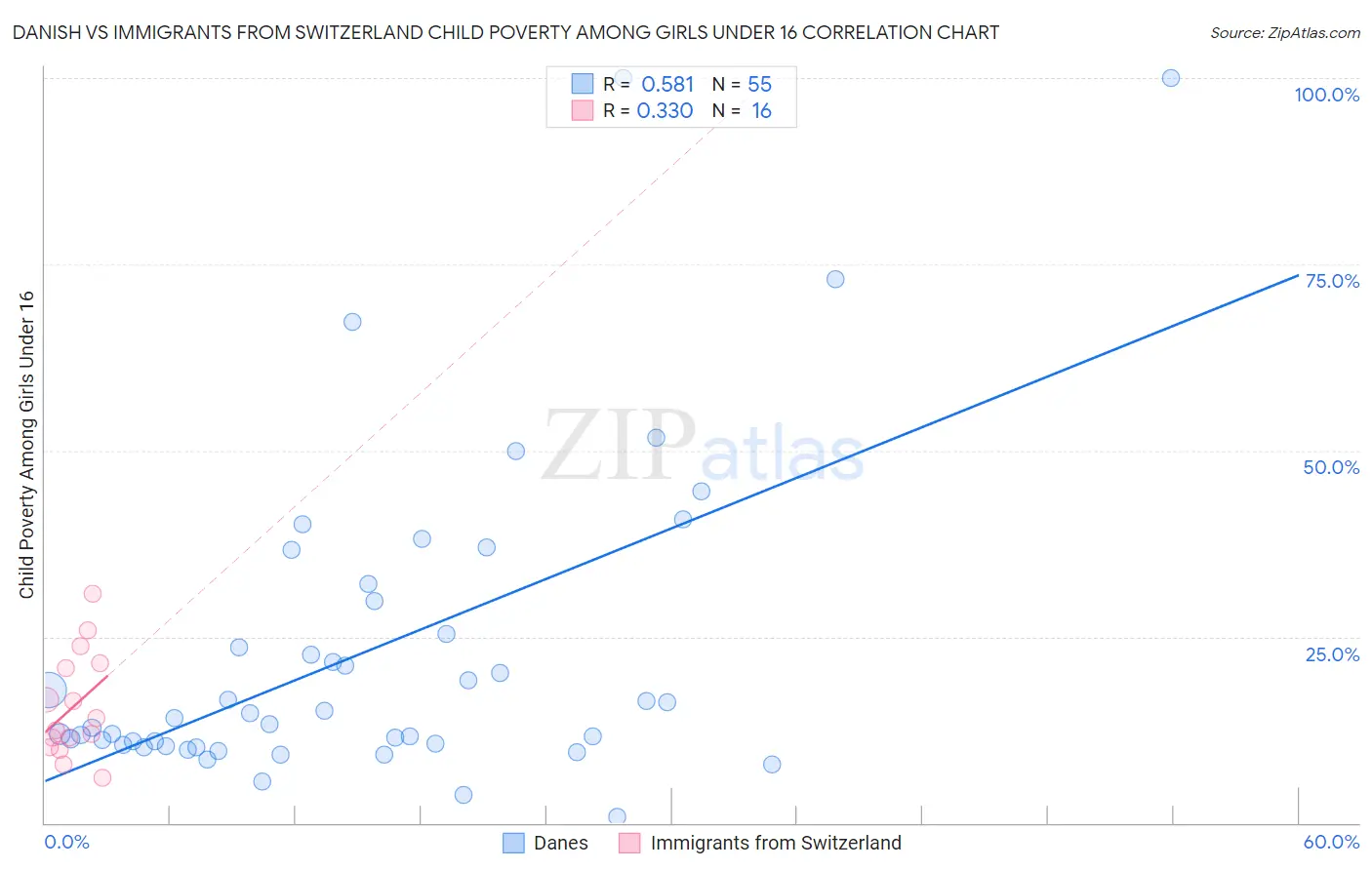 Danish vs Immigrants from Switzerland Child Poverty Among Girls Under 16