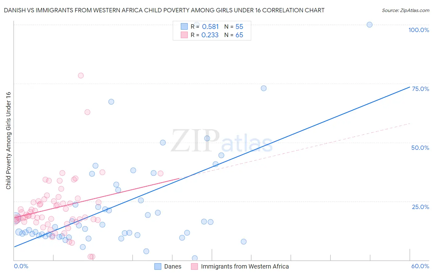 Danish vs Immigrants from Western Africa Child Poverty Among Girls Under 16