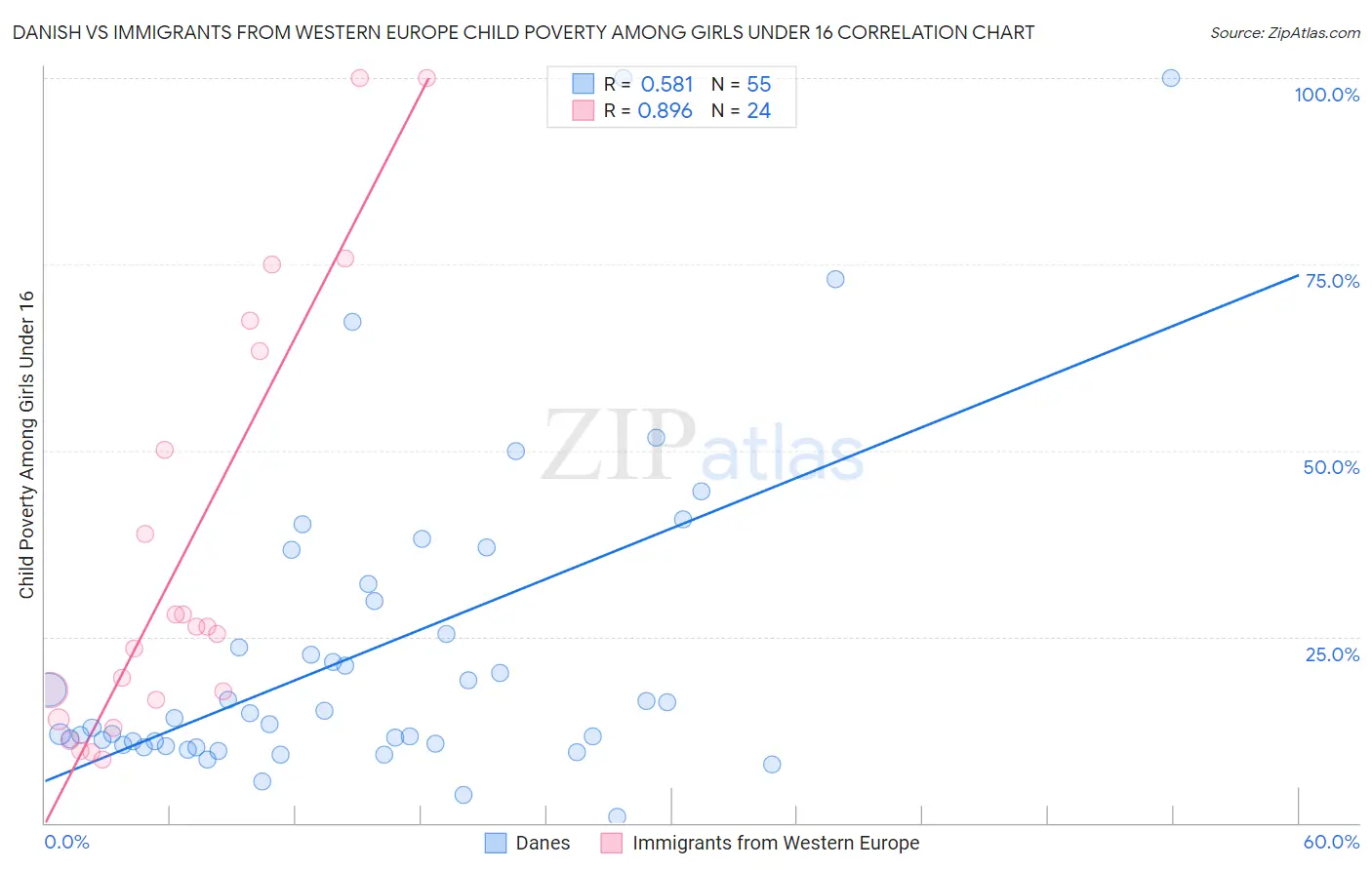 Danish vs Immigrants from Western Europe Child Poverty Among Girls Under 16